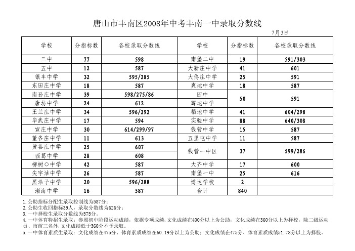 河北省唐山市丰南一中历年中考录取分数