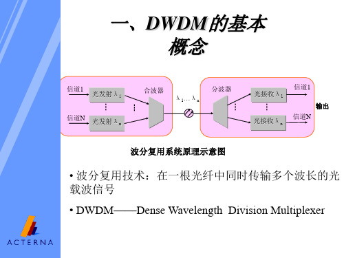 DWDM测试