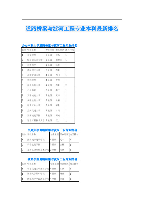 道路桥梁与渡河工程专业本科最新排名