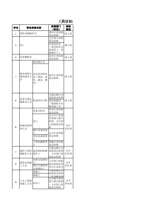 国家职业资格目录(共计140)