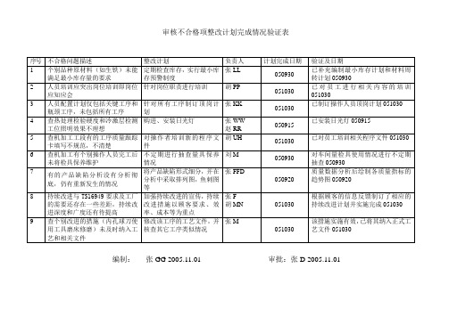 审核不合格项整改计划完成情况验证表