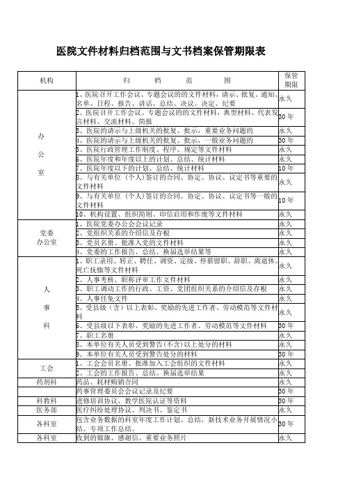 医院文件材料归档范围与文书档案保管期限表