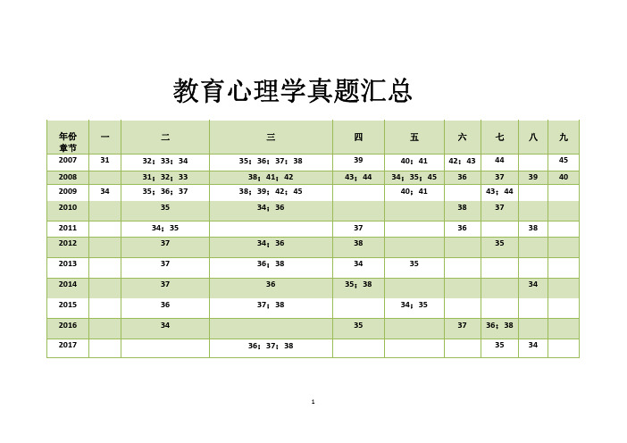 考研教育心理学选择题历年真题汇总