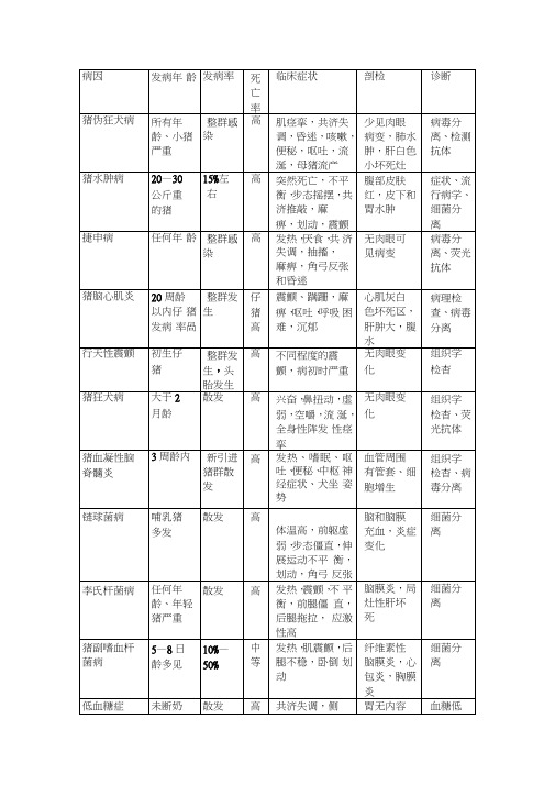 猪神经性疾病的鉴别诊断表