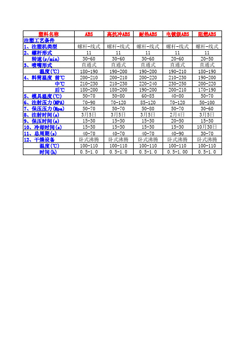 各种塑料注塑工艺条件比较表