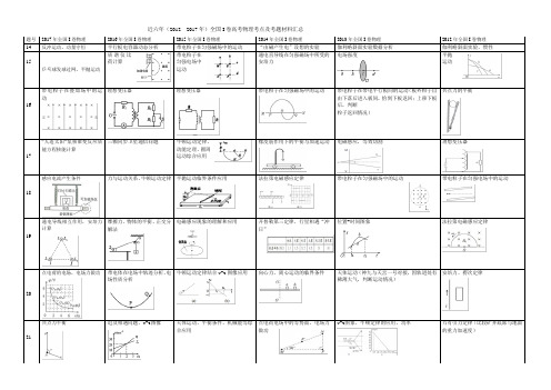 近六年全国I卷物理考题考点细目表
