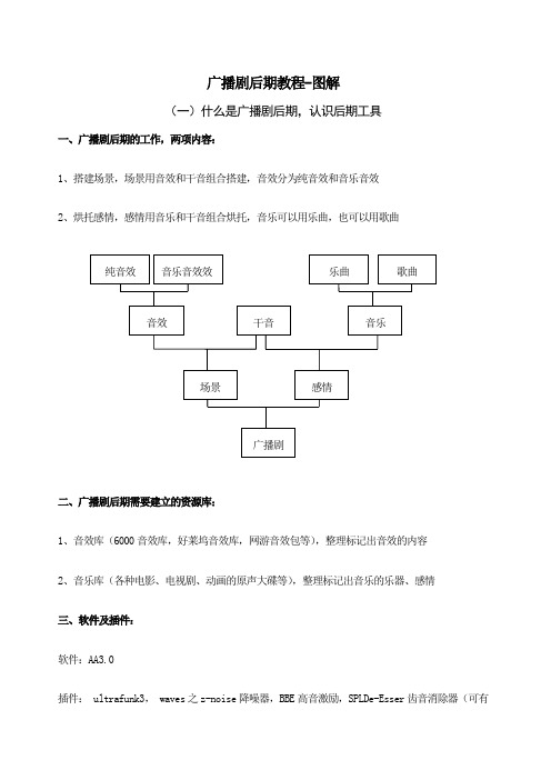 广播剧后期综合教程AA