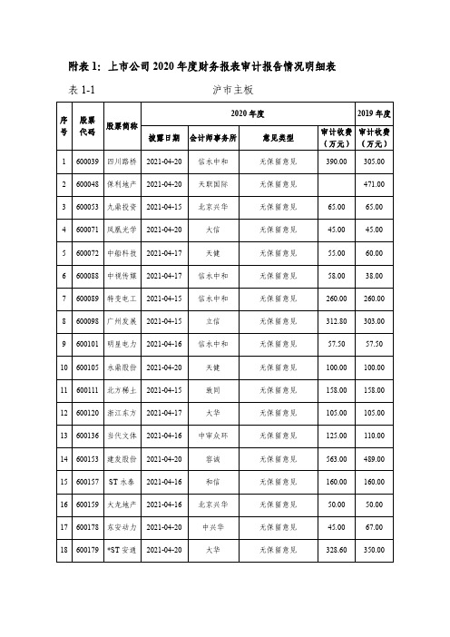 附表 1：上市公司 2020 年度财务报表审计报告情况明细表