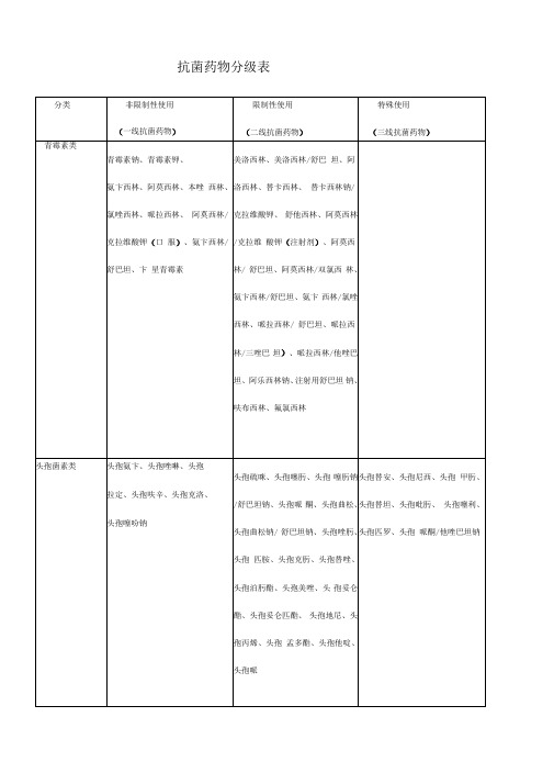 抗菌药物分级表