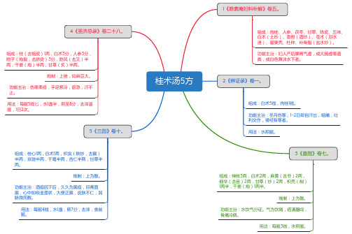 桂术汤5方_思维导图_方剂学_中药同名方来源