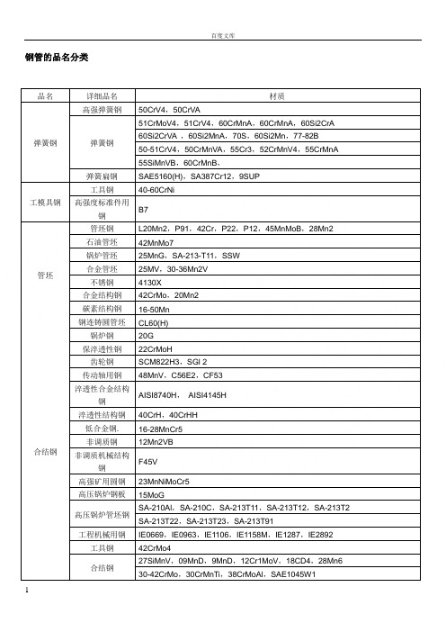 常用钢材的牌号性能与用途