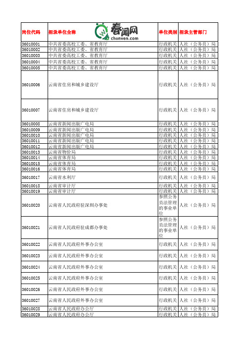 2015云南公务员考试职位表