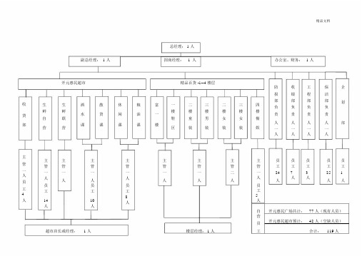 商场超市的人员组织架构标准表格.doc