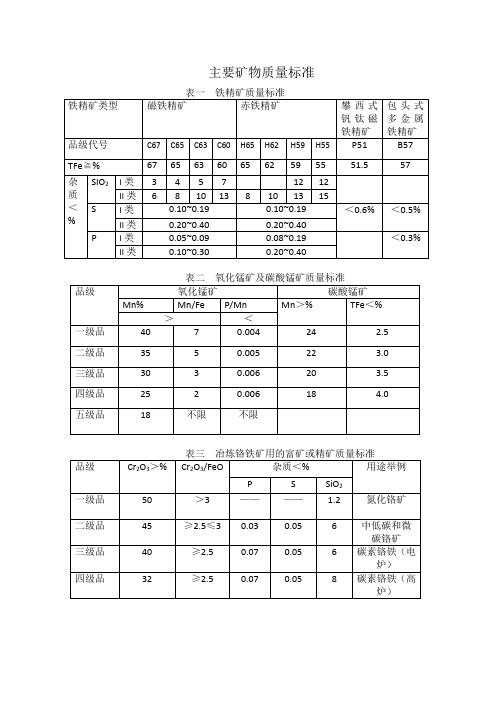 主要矿物质量标准