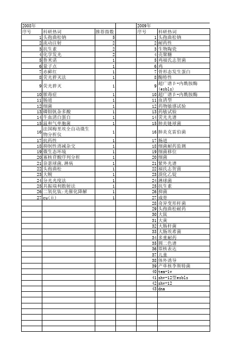 【国家自然科学基金】_头孢曲松_基金支持热词逐年推荐_【万方软件创新助手】_20140801