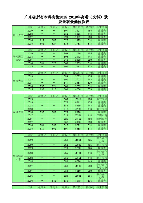 2015-2019年广东省高校高考录取分数线及录取最低位次表