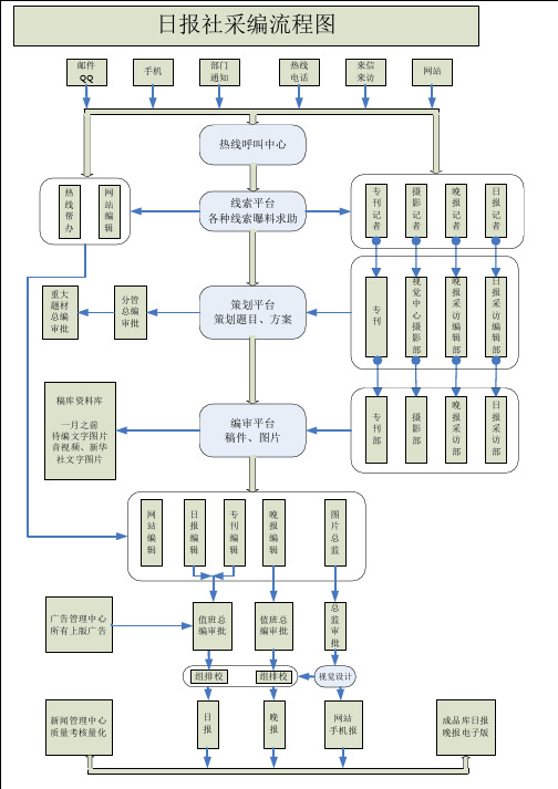日报采编流程图
