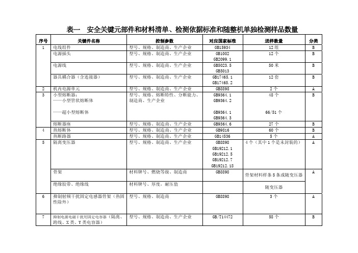 音视频产品认证关键件清单要求