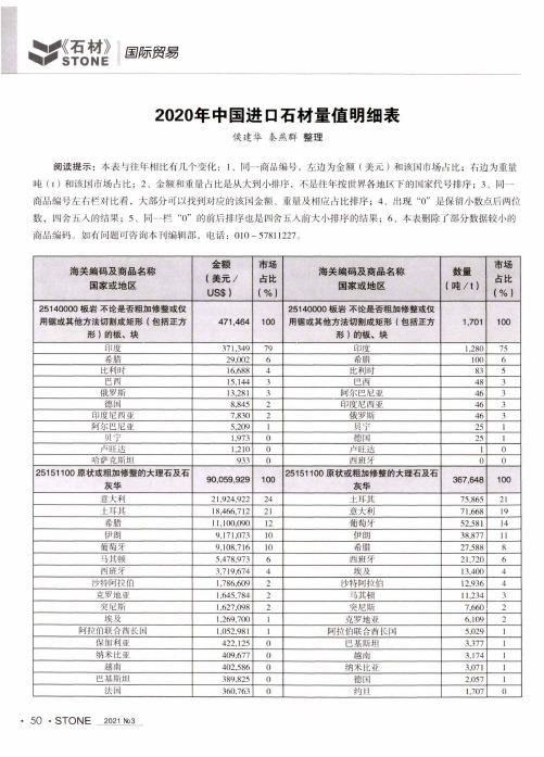 2020年中国进口石材量值明细表