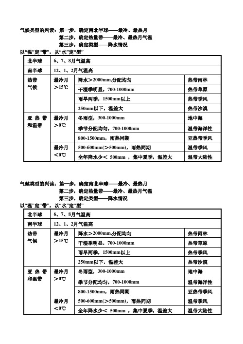 气候类型的判读