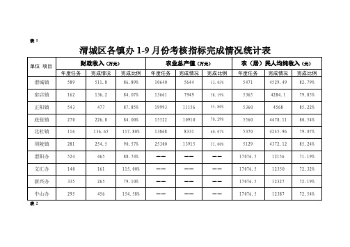 渭城区各镇办1-9月份考核指标完成情况统计表