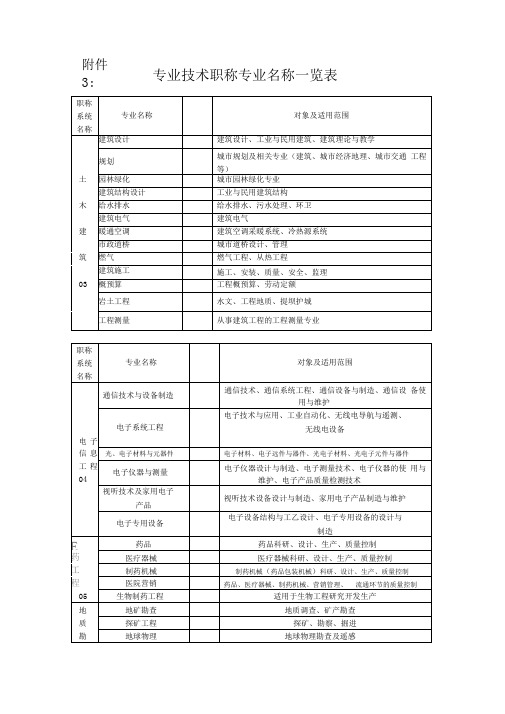 最新工程系列专业技术职称专业名称一览表