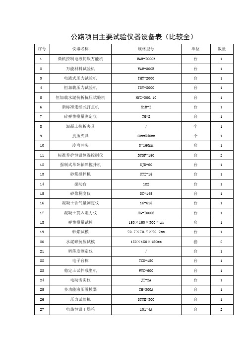 公路项目主要试验仪器设备表(比较全面)