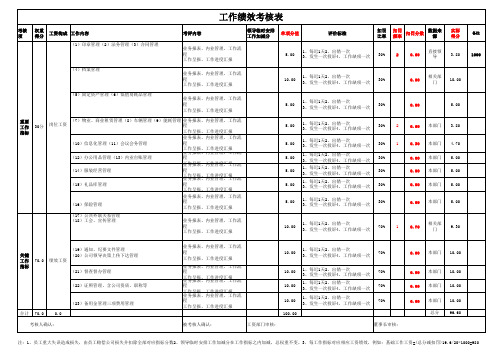 绩效管理岗位工作考核表改后 2020.2.25