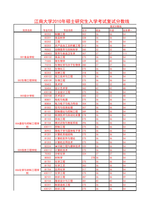 江南大学2010复试分数线