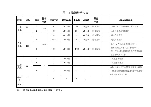 员工工资职级结构表