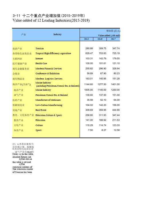 海南省统计年鉴2020社会经济发展指标：十二个重点产业增加值(2015-2019年)