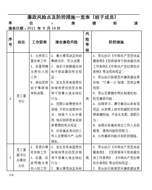 廉政风险点及防控要求措施一览表(班子成员)