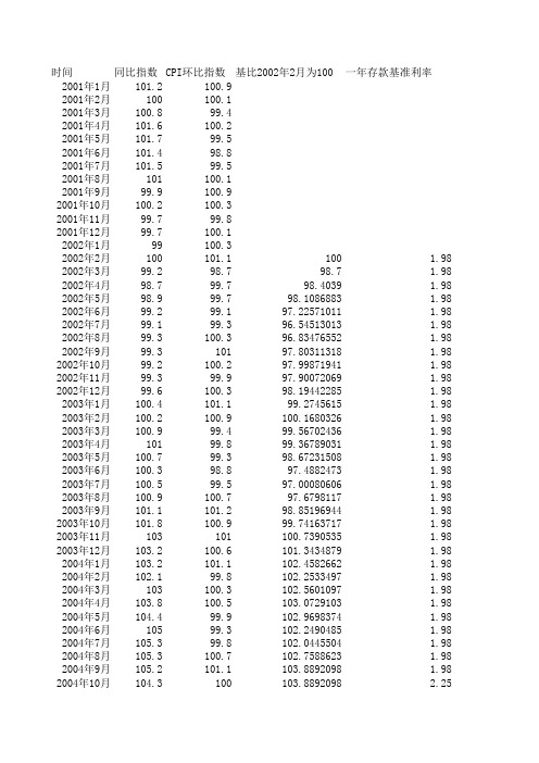 最新2001年-2011年7月CPI指数同比、环比和利率数据