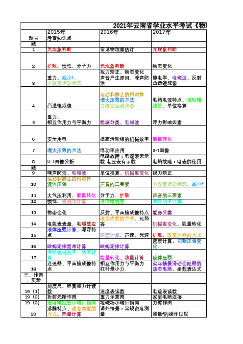 云南中考《物理》近五年考点明细表