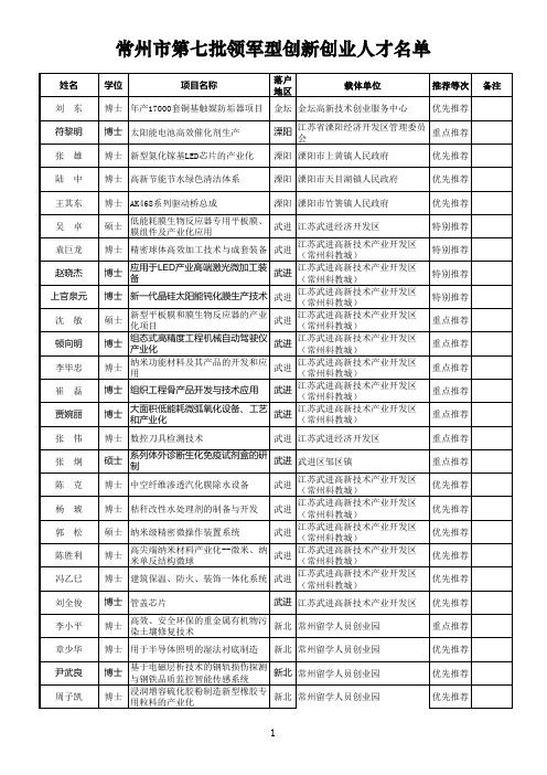 常州市领军型创新创业人才名单