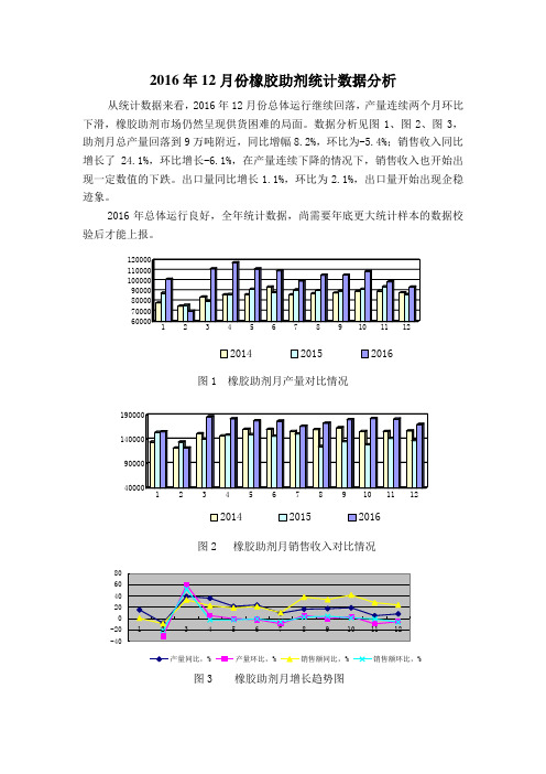 2016年12月份橡胶助剂统计数据分析