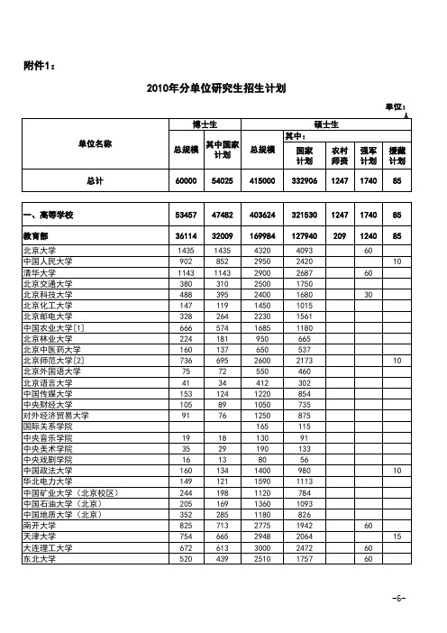 2010年分单位研究生招生计划