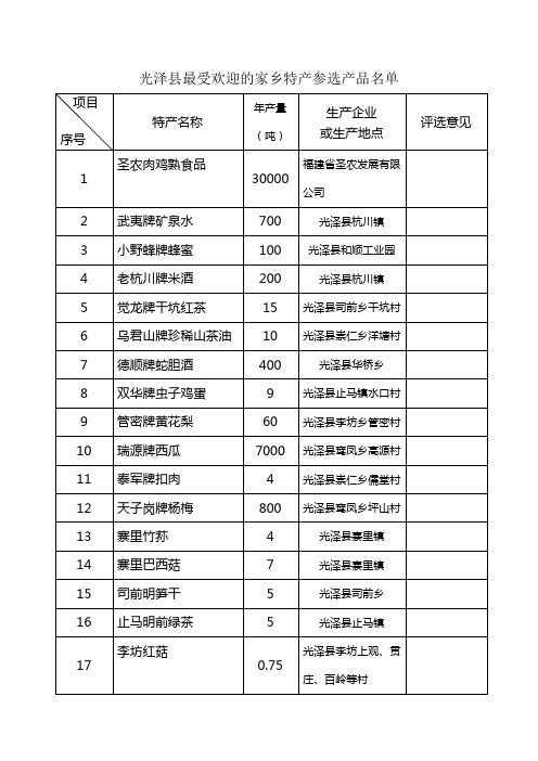 光泽县最受欢迎的家乡特产参选产品名单