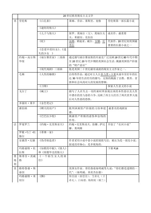 外国文学二十世纪作家作品整理