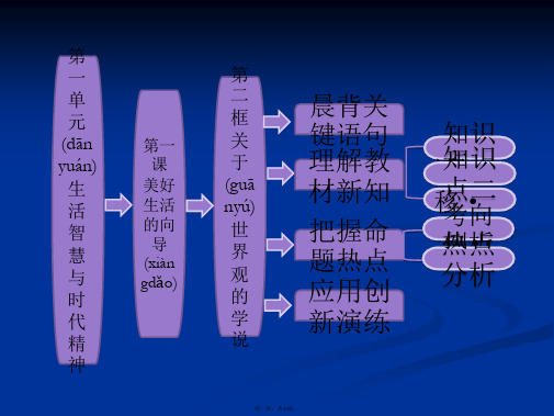 高二政治必修4课件教师用书112关于世界观的学说