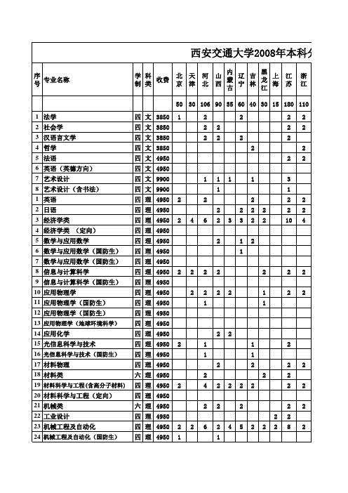 西安交通大学2008年分省招生计划