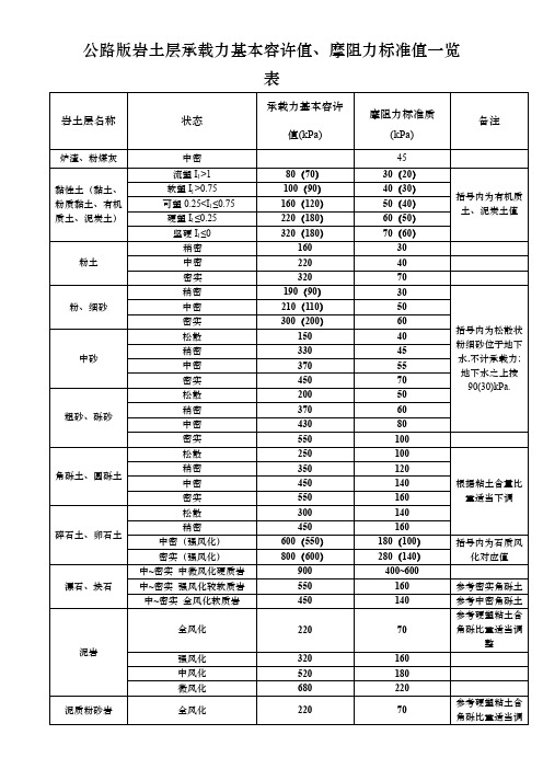 公路版岩土层承载力基本容许值 摩阻力标准值一览