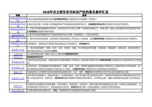 2016年自主招生考试有关知识产权(专利、实用新型)汇总