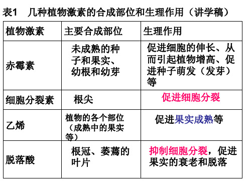 高二生物其他植物激素1