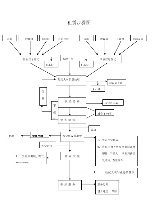 联合租赁流程图及说明