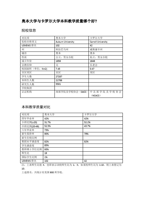 奥本大学与卡罗尔大学本科教学质量对比