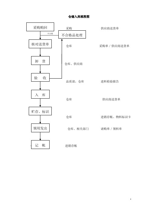 仓库出入库管理规定及流程图