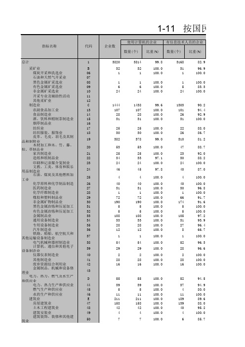 邵阳市统计年鉴2020社会经济发展指标：按国民经济行业分信息化基本情况