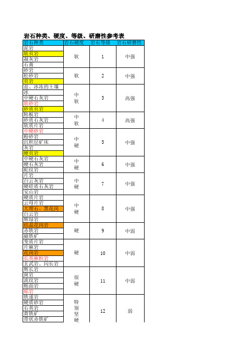 岩石种类、硬度、等级、研磨性参考表