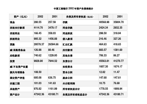 中国工商银行2002年资产负债表统计